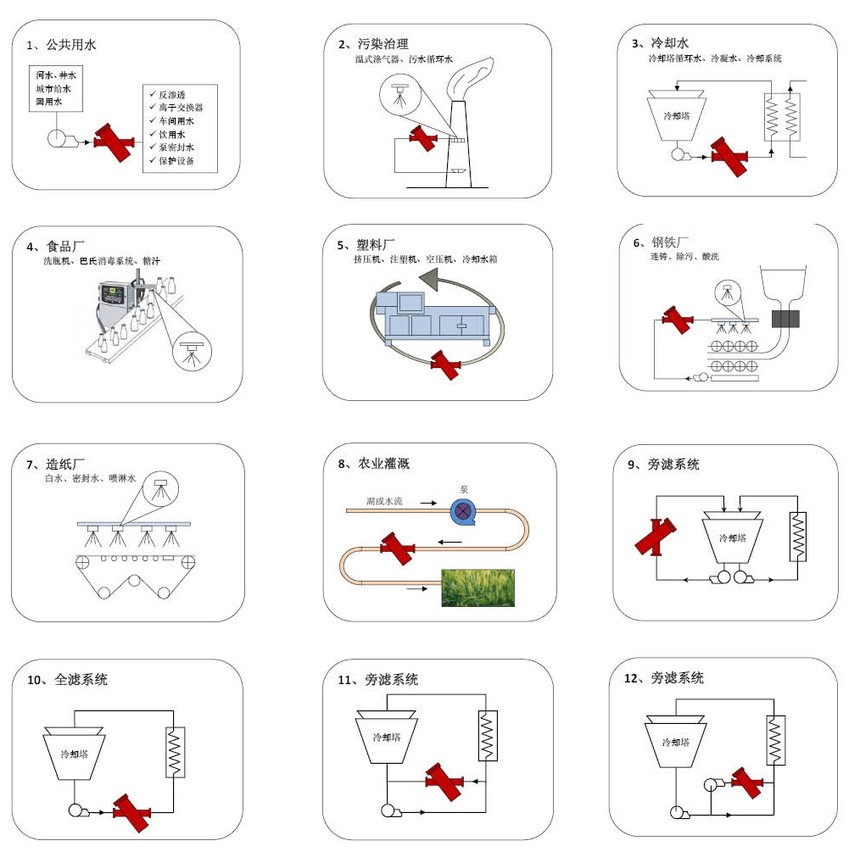 A700系列自清洗過濾器解決方案
