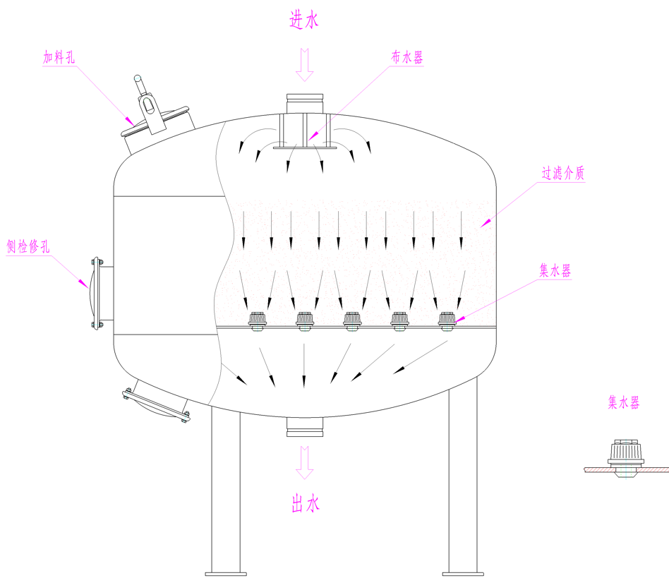 工業(yè)淺層砂過濾器結(jié)構(gòu)圖