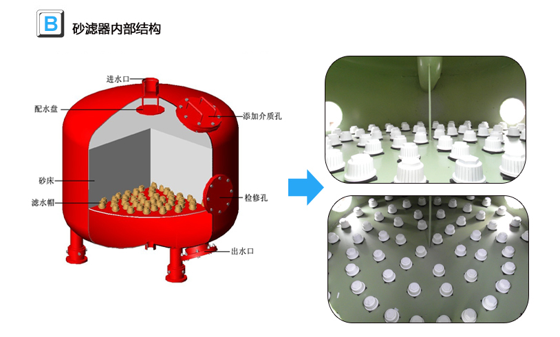 砂濾罐內(nèi)部結(jié)構(gòu)圖解