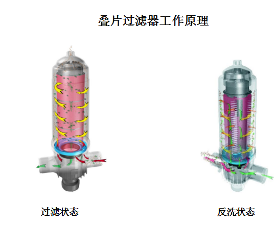 疊片過濾器工作原理