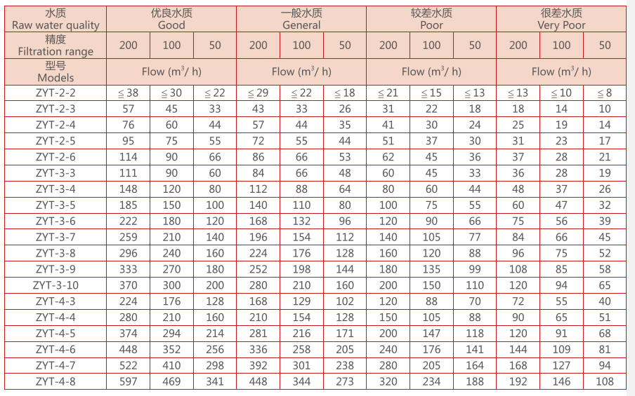 盤(pán)式過(guò)濾器尺寸