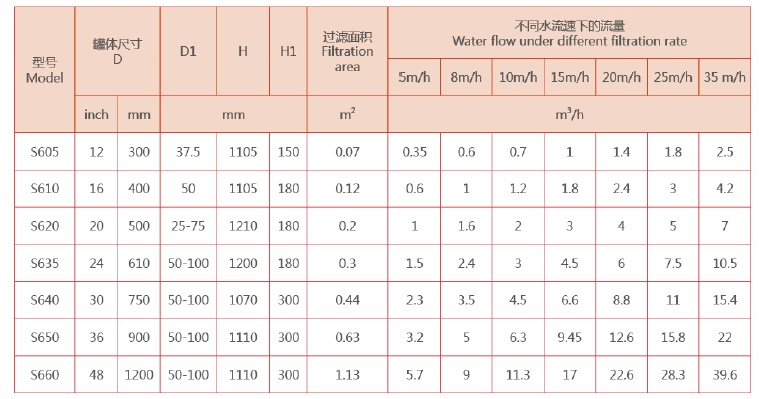工業(yè)淺層砂過濾器選型