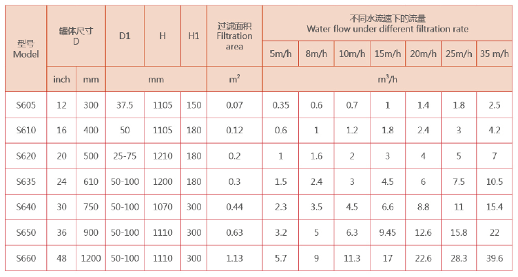 砂濾器選型參數
